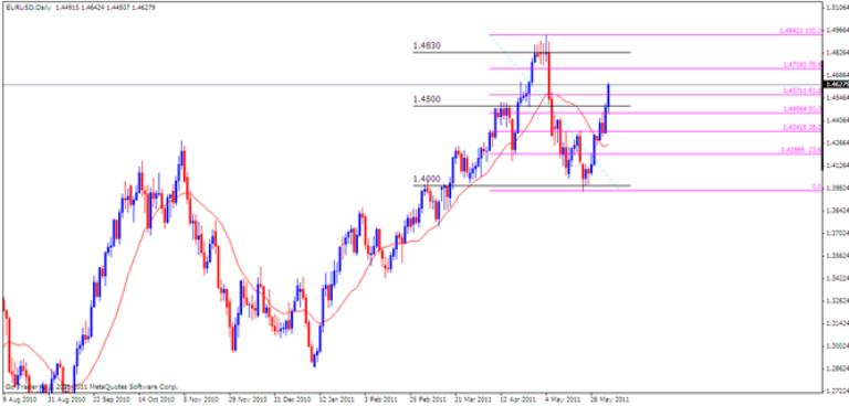 EUR Analysis, June 6, 2011